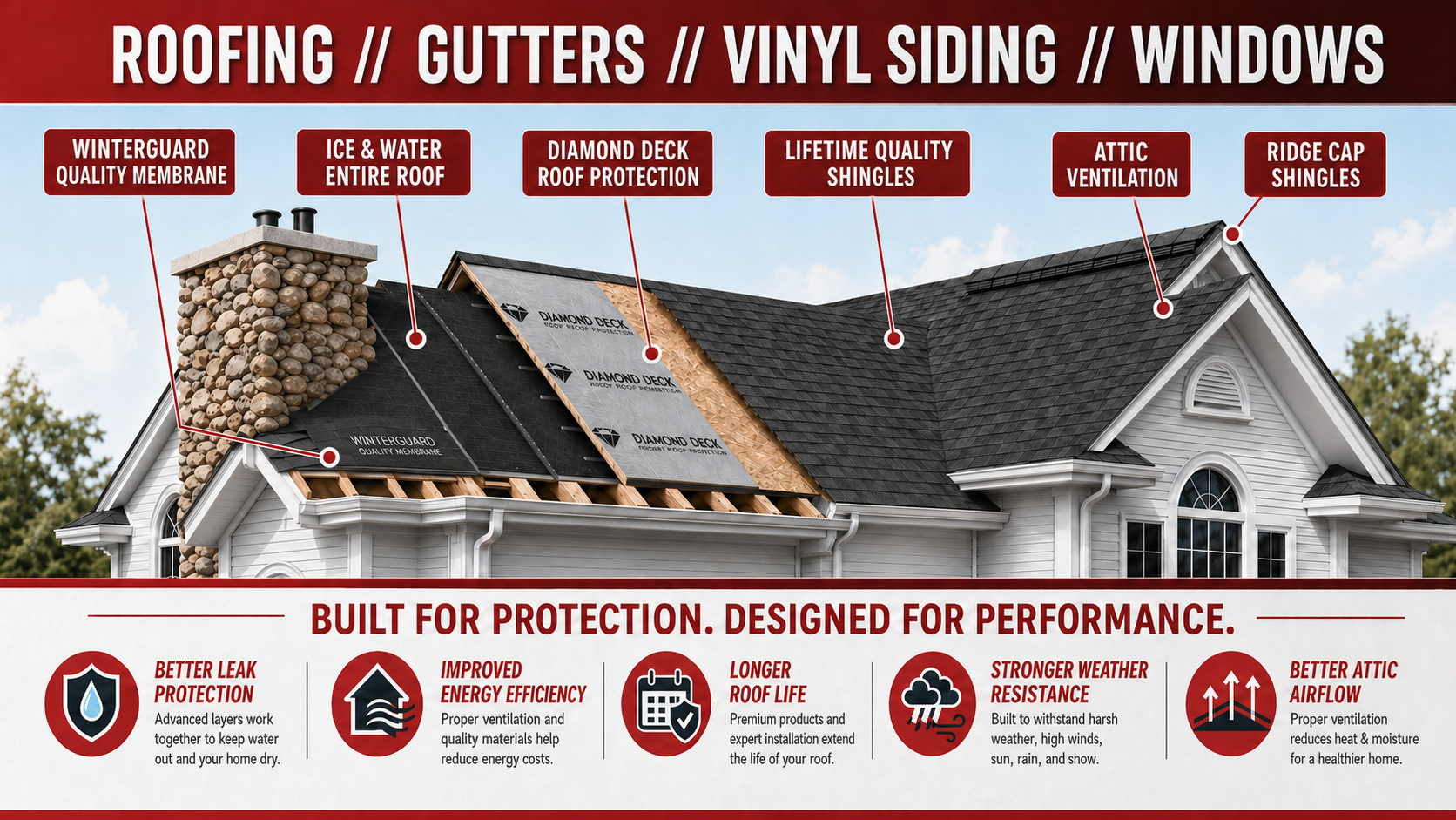 Complete Roofing System WD Home Improvement